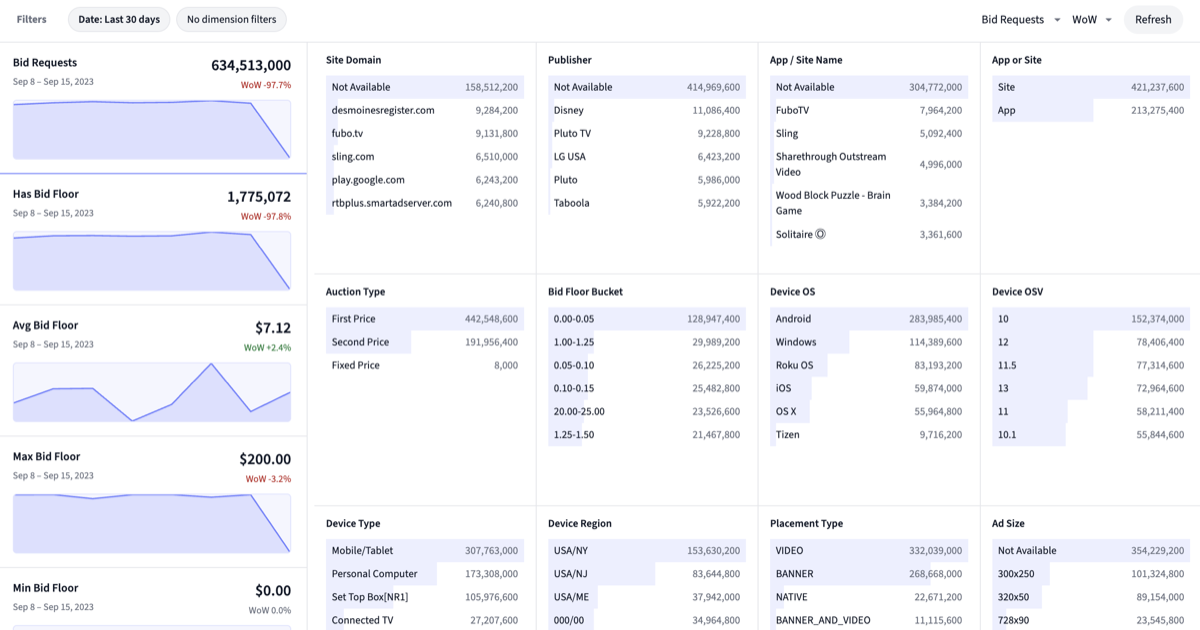 Sidemantic metrics dashboard demo